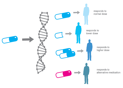 Personalized-Medicine